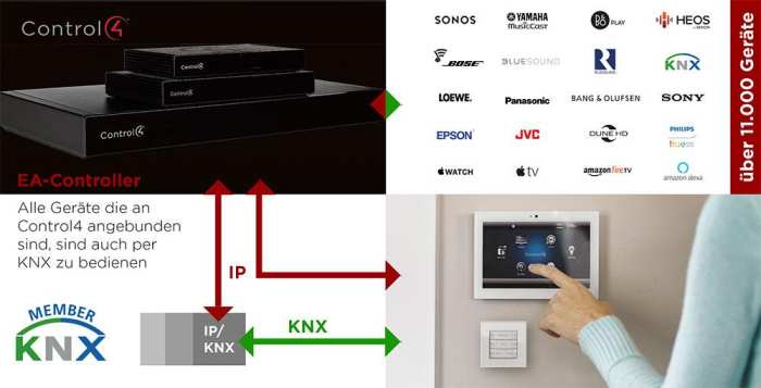 EIB/KNX + CONTROL4