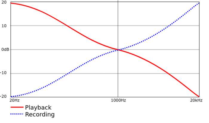 Der Verlauf der RIAA-Kurve bei der Schallplattenaufnahme (blau) und -wiedergabe (rot)