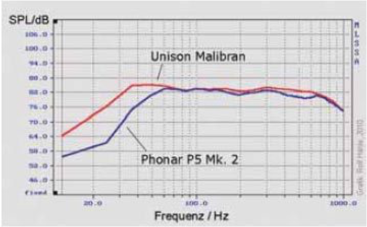 Messdiagramm purist